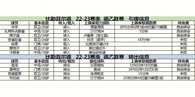 球队转会目标明确，引援工作扎实