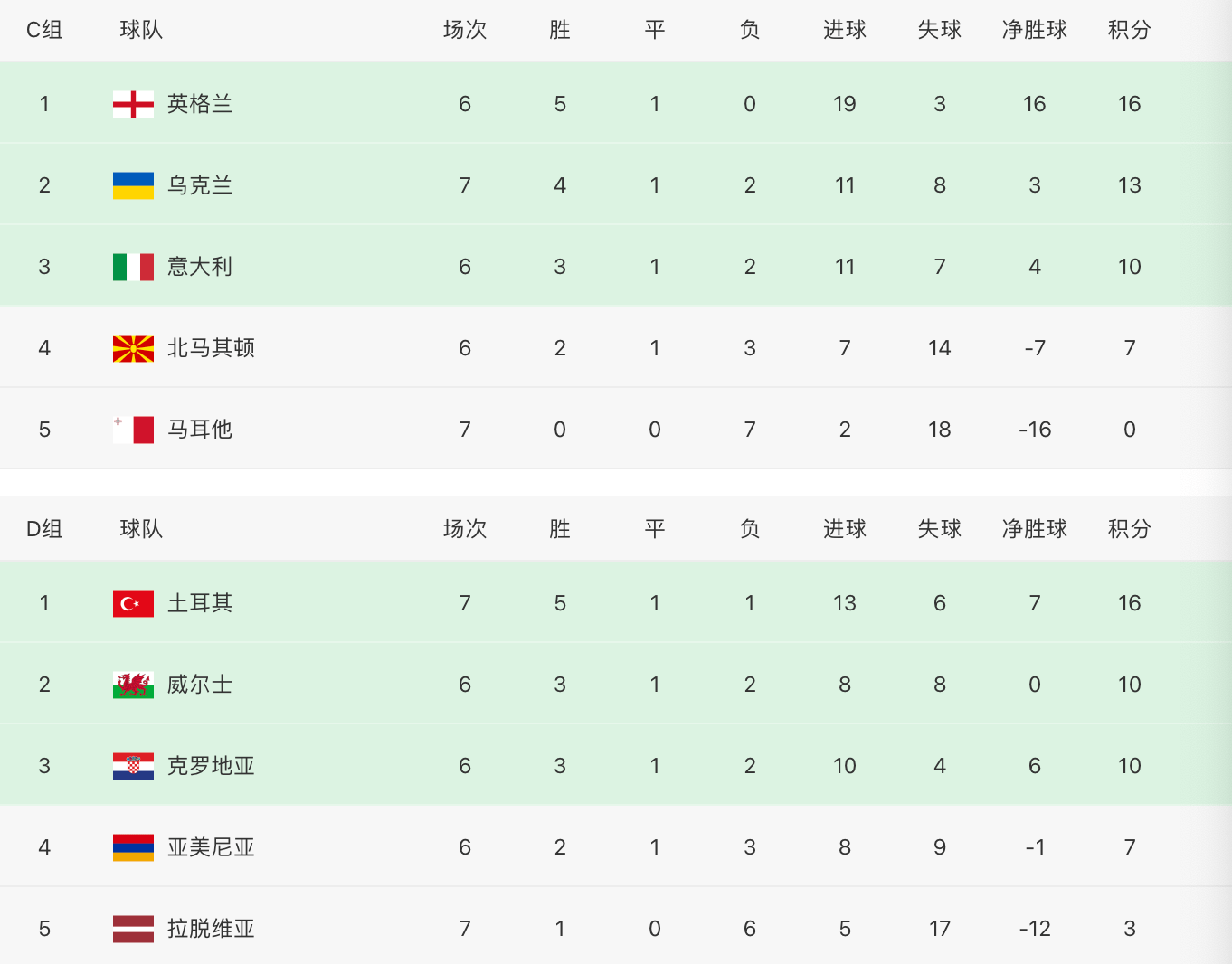 包含欧预赛选手实力对决,角逐晋级名额的词条 包含欧预赛选手实力对决,角逐晋级名额的词条