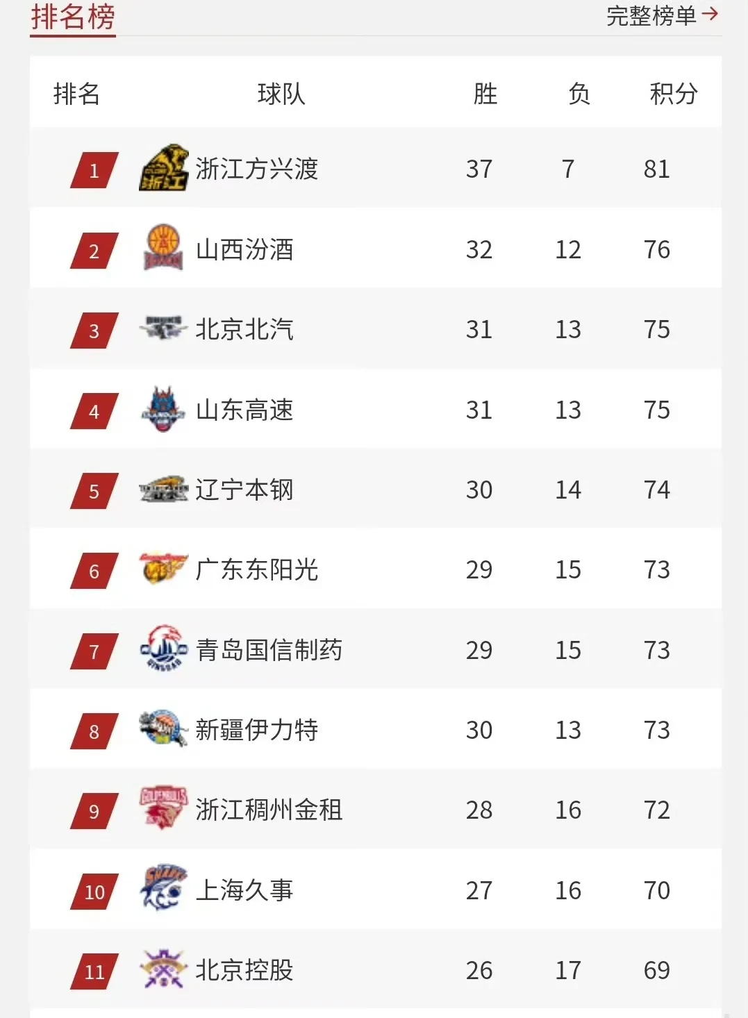 国内篮球联赛最近的比赛结果如何